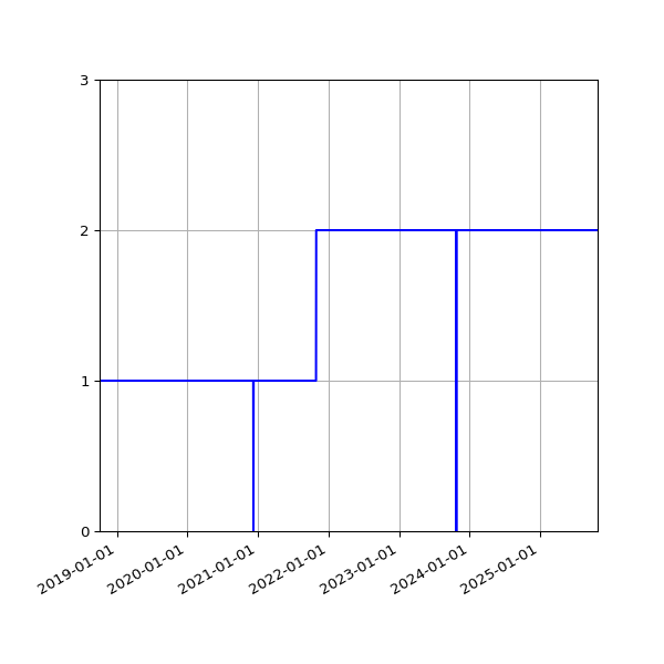 Graph of Activities against time