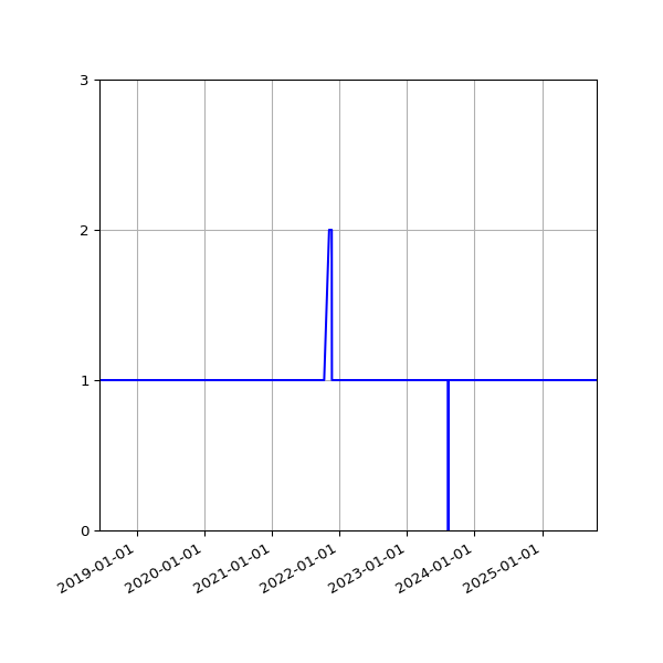 Graph of Activity Files against time