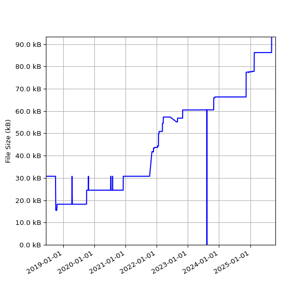Graph of Total File Size against time