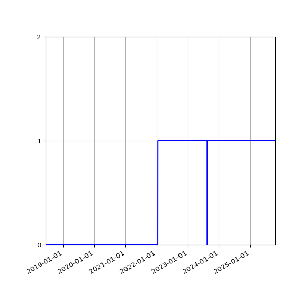 Graph of Organisation Files against time