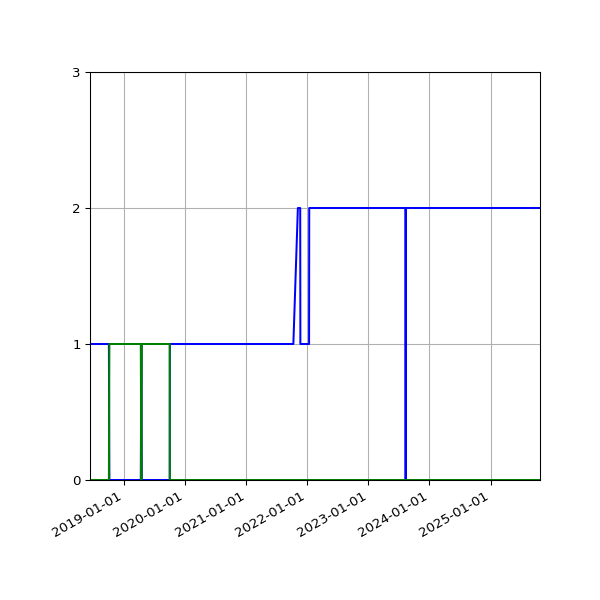 Graph of Files per version against time