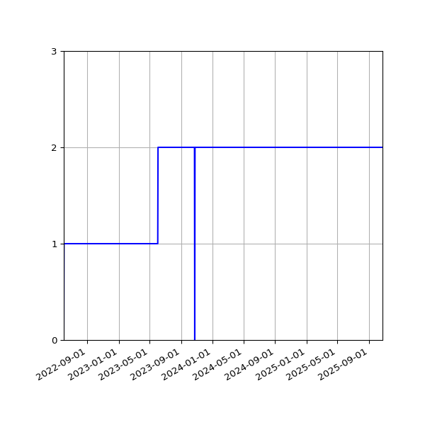 Graph of Activities against time
