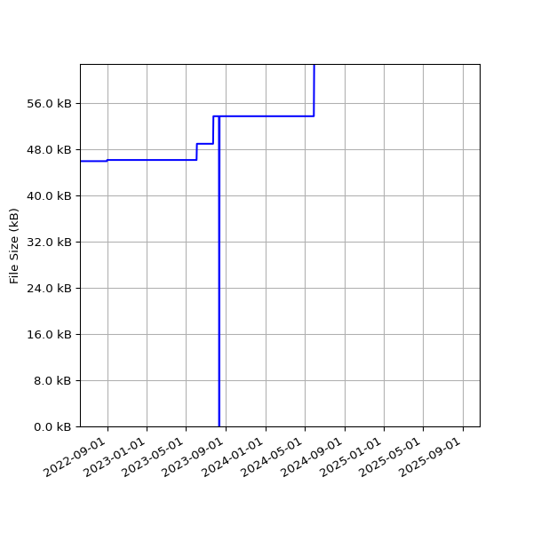 Graph of Total File Size against time