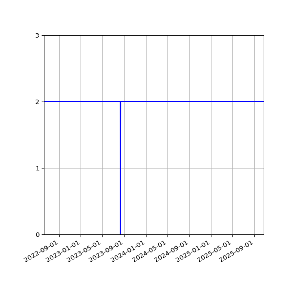 Graph of Files per version against time