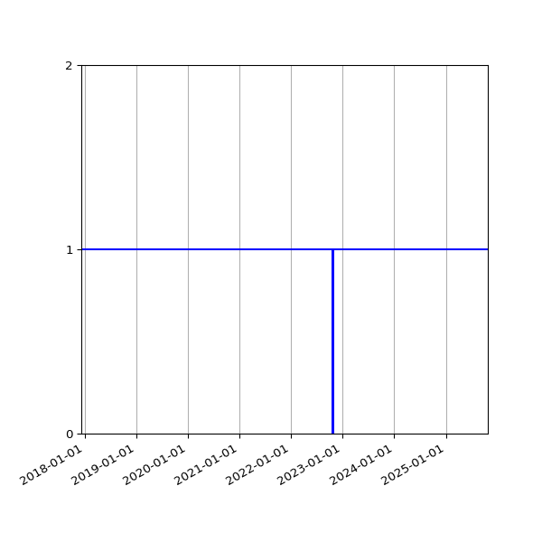 Graph of Activities against time
