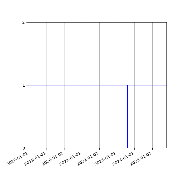 Graph of Activity Files against time