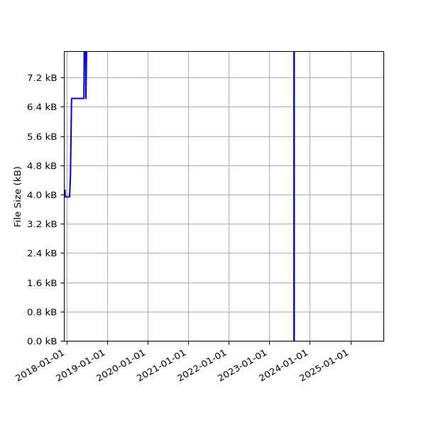 Graph of Total File Size against time