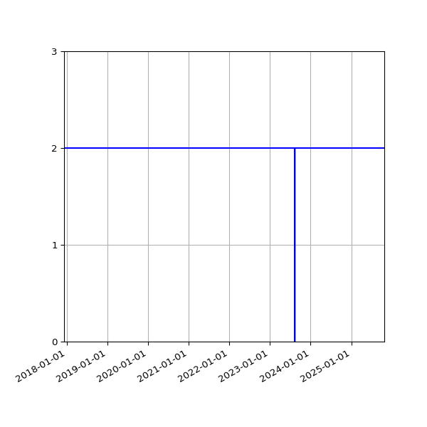 Graph of Files per version against time