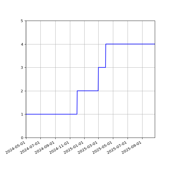 Graph of Activities against time