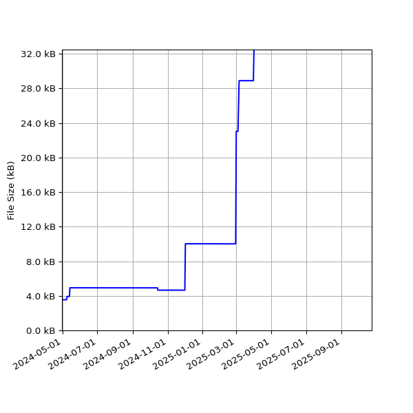Graph of Total File Size against time