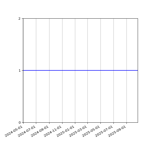 Graph of Files per version against time