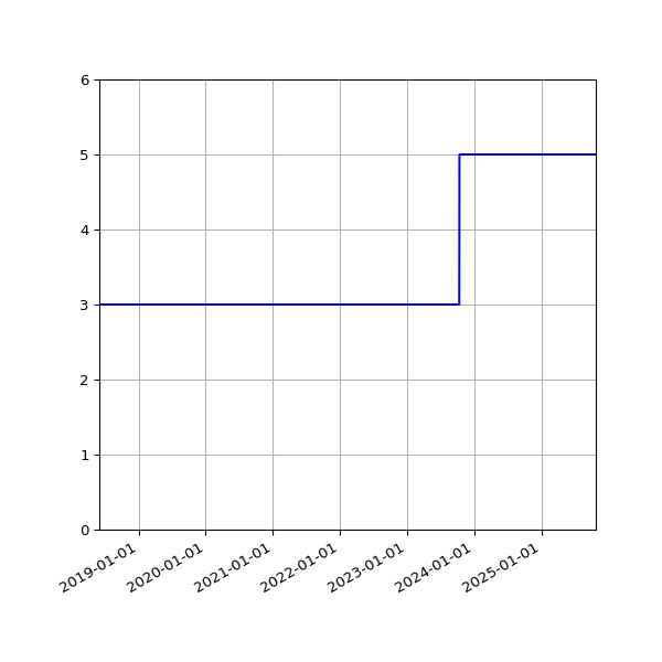 Graph of Activities against time