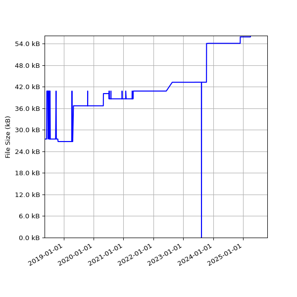 Graph of Total File Size against time