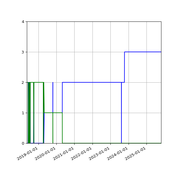 Graph of Files per version against time