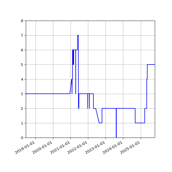 Graph of Activity Files against time