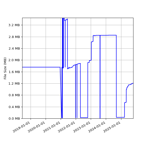 Graph of Total File Size against time