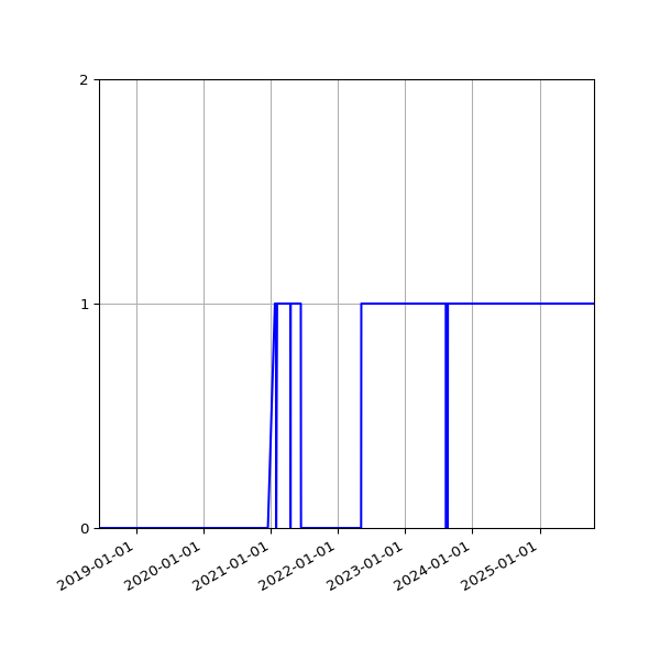 Graph of Organisation Files against time