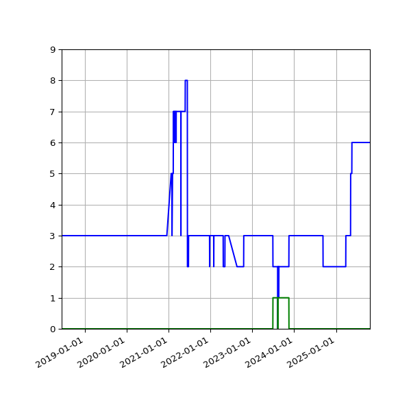 Graph of Files per version against time