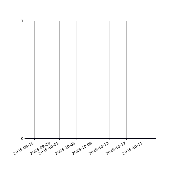 Graph of Activities against time