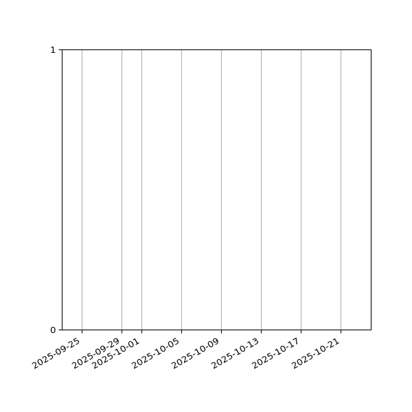 Graph of Files failing schema validation against time