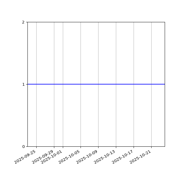 Graph of Files per version against time