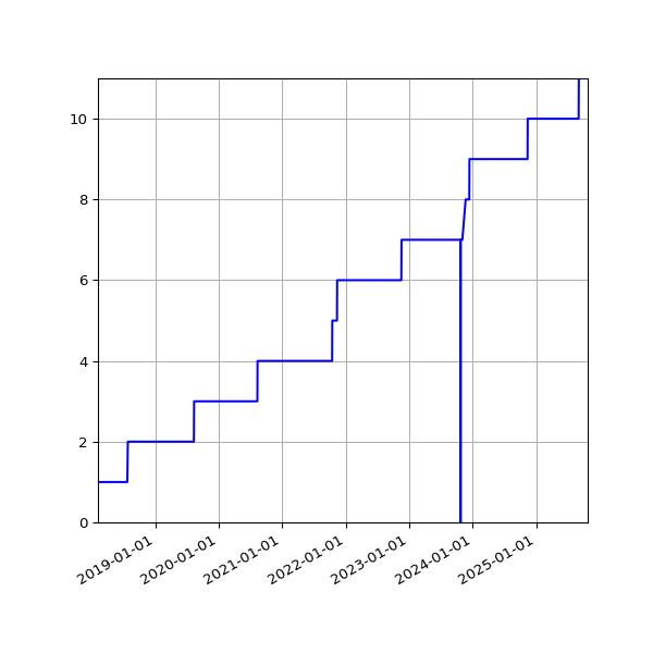Graph of Activities against time