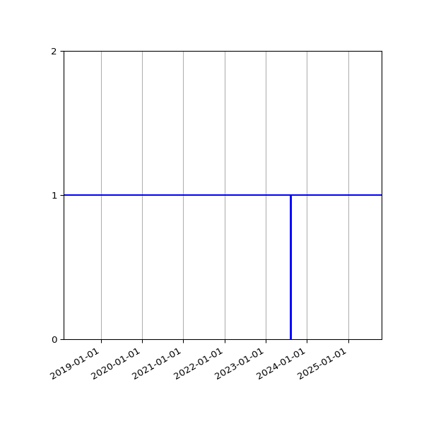Graph of Activity Files against time