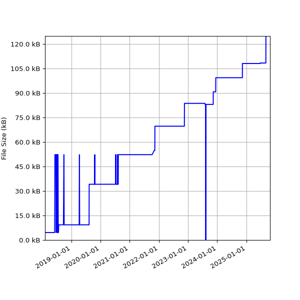 Graph of Total File Size against time