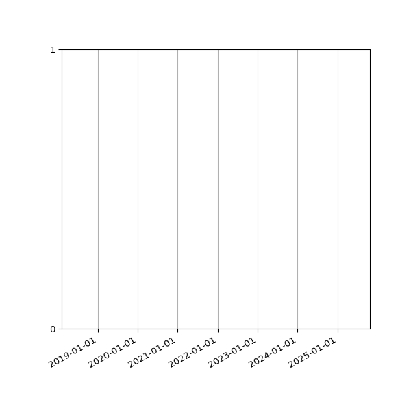 Graph of Files failing schema validation against time