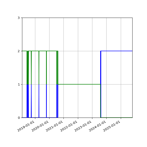 Graph of Files per version against time