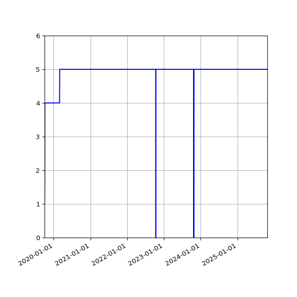 Graph of Activities against time