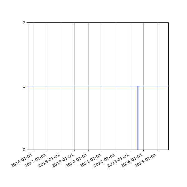 Graph of Activity Files against time