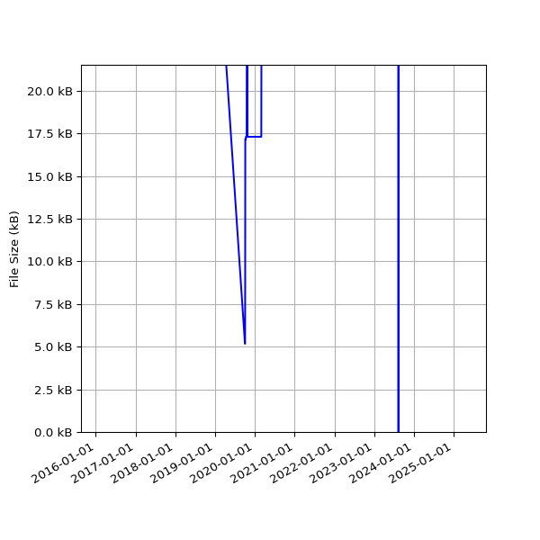 Graph of Total File Size against time