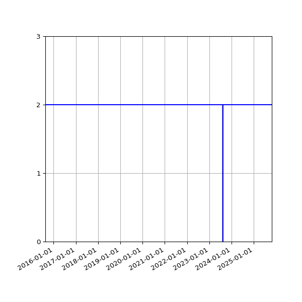 Graph of Files per version against time