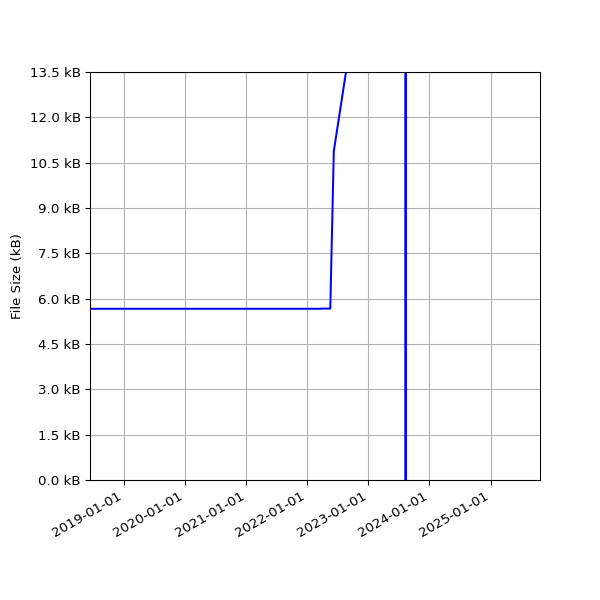 Graph of Total File Size against time