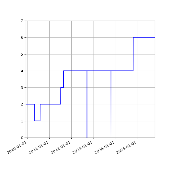Graph of Activities against time