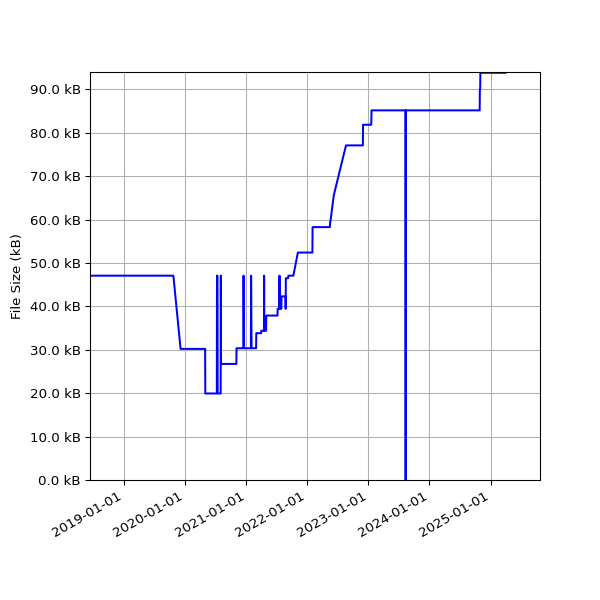 Graph of Total File Size against time