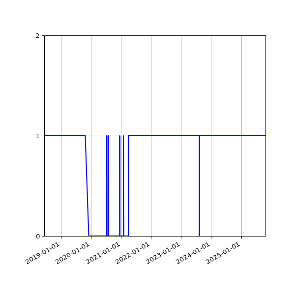 Graph of Organisation Files against time