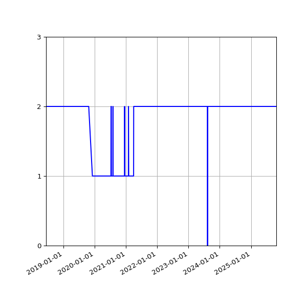 Graph of Files per version against time