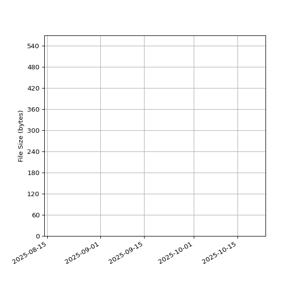Graph of Total File Size against time