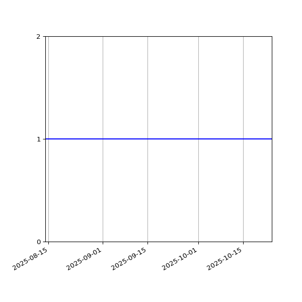 Graph of Organisation Files against time