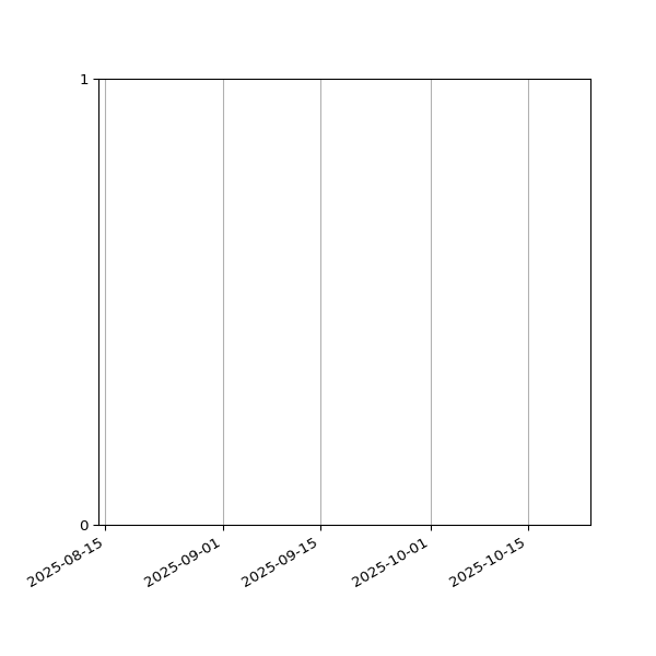 Graph of Files failing schema validation against time