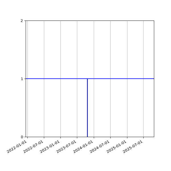 Graph of Activities against time