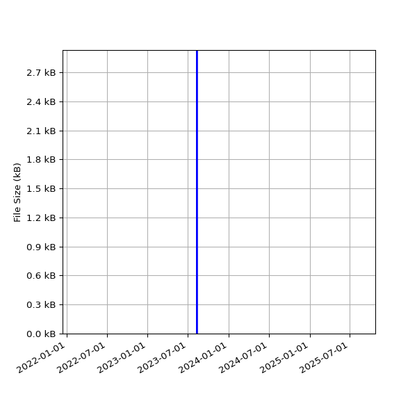 Graph of Total File Size against time