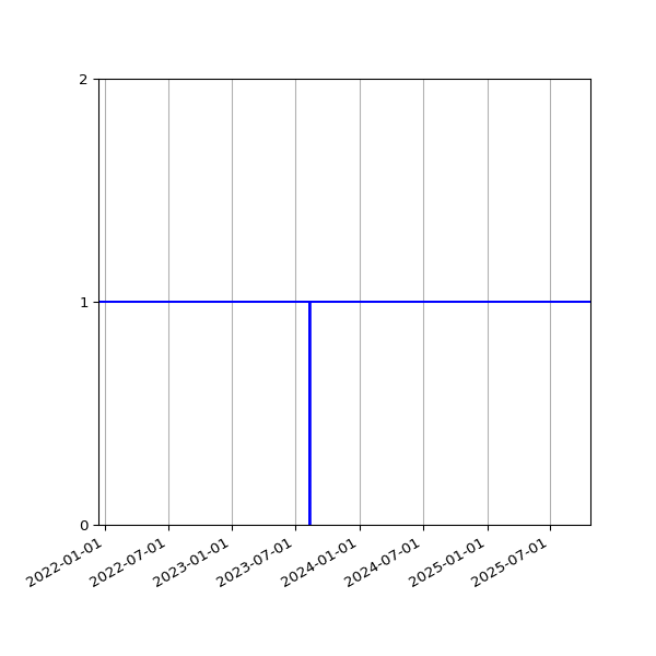 Graph of Organisation Files against time