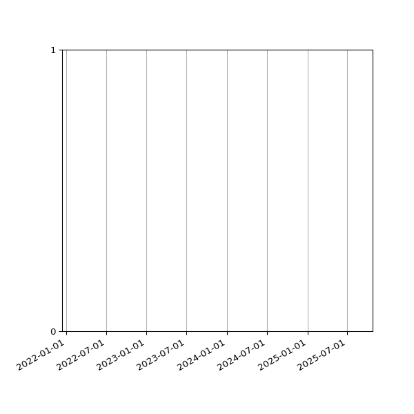 Graph of Files failing schema validation against time