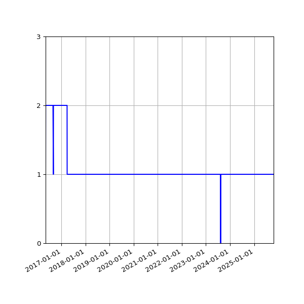 Graph of Activity Files against time