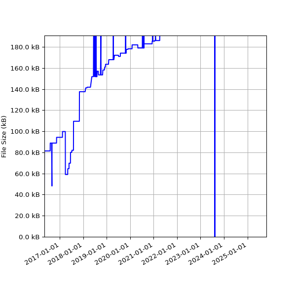 Graph of Total File Size against time