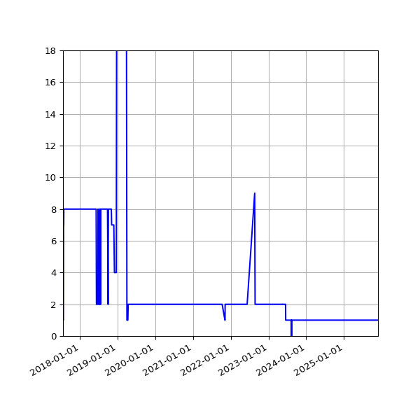 Graph of Activity Files against time