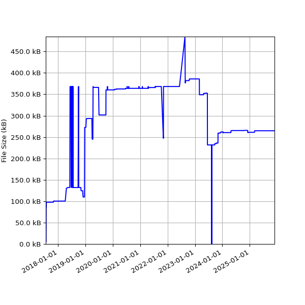 Graph of Total File Size against time